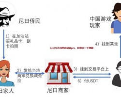 揭秘尼日利亚礼品卡项目